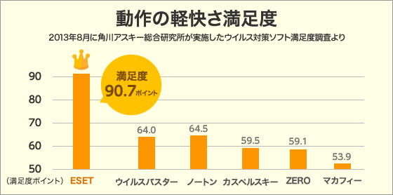 常駐時の動作の軽さ【満足度】