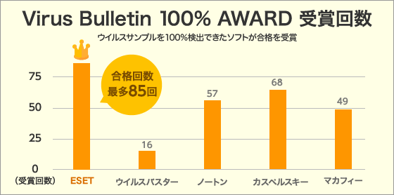 Virus Bulletin （VB100％ Award）